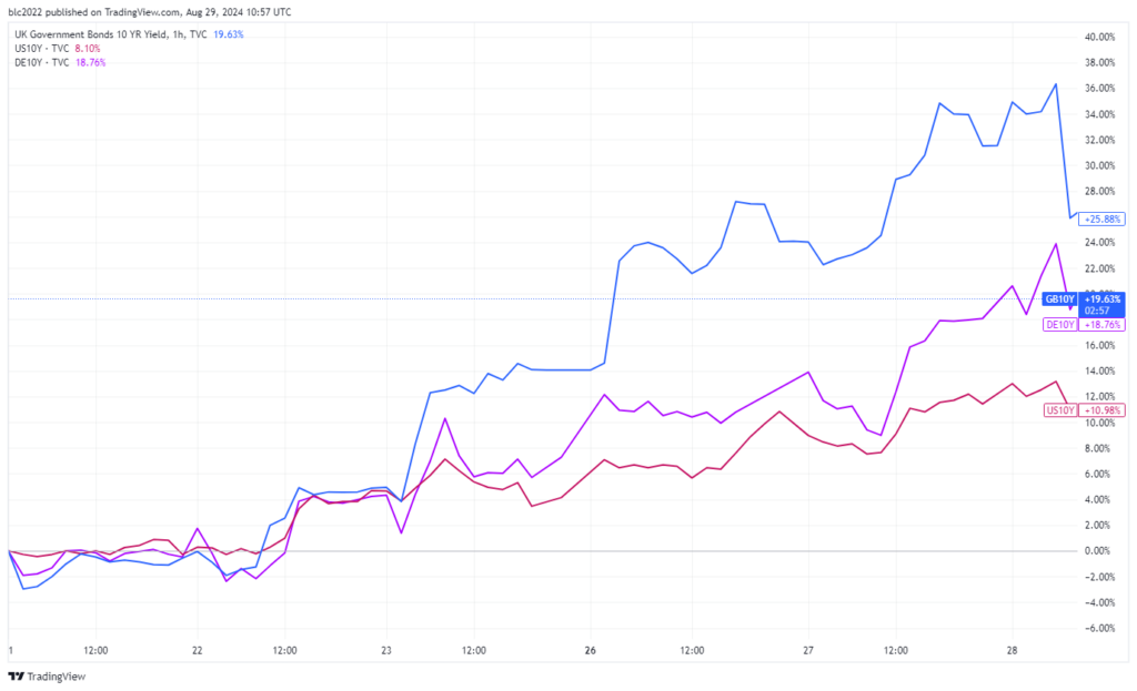 Chart showing a large increase in UK borrowing costs as a result of the mini budget