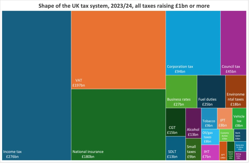 Diagram showing how much tax is raised by type of tax, with the big four being income tax, national insurance, corporation tax, and VAT.