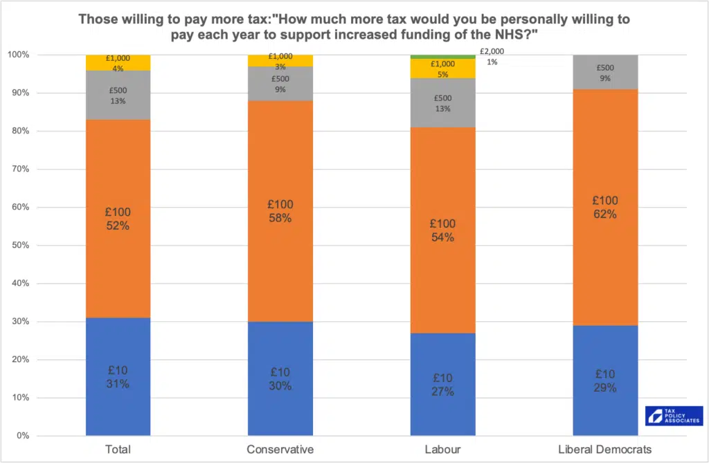 Chart showing willingness to pay more income tax to fund the NHS, by earnings